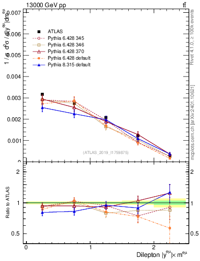 Plot of ll.y in 13000 GeV pp collisions