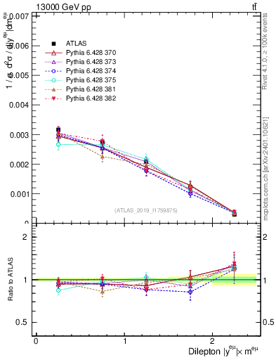 Plot of ll.y in 13000 GeV pp collisions