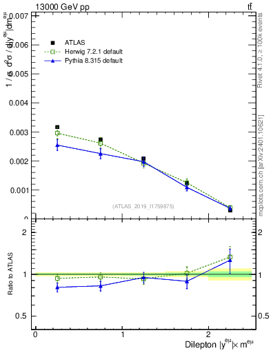 Plot of ll.y in 13000 GeV pp collisions
