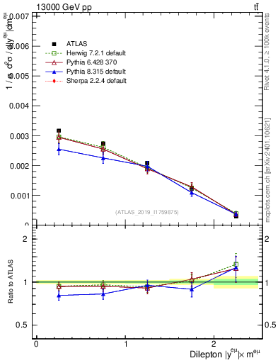 Plot of ll.y in 13000 GeV pp collisions
