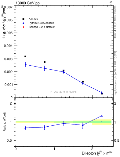 Plot of ll.y in 13000 GeV pp collisions