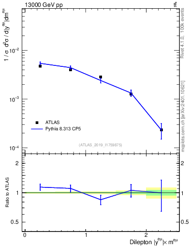Plot of ll.y in 13000 GeV pp collisions