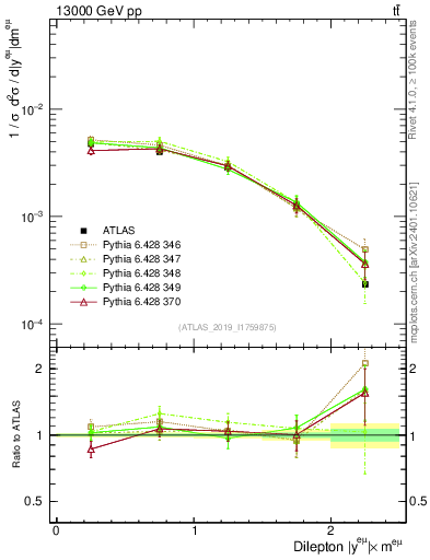 Plot of ll.y in 13000 GeV pp collisions
