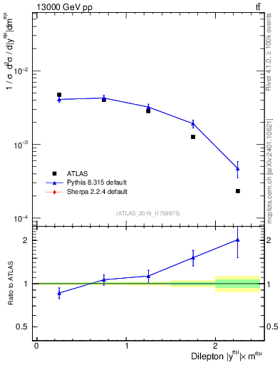 Plot of ll.y in 13000 GeV pp collisions