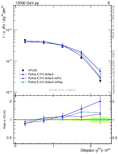 Plot of ll.y in 13000 GeV pp collisions