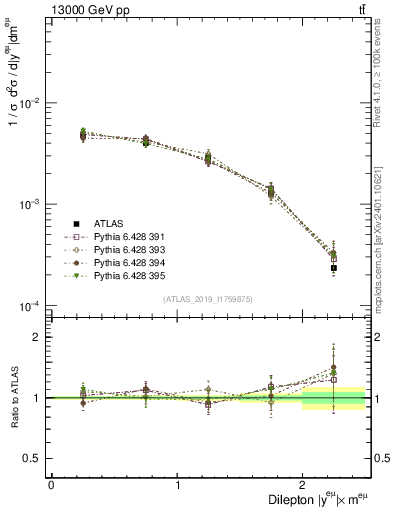 Plot of ll.y in 13000 GeV pp collisions