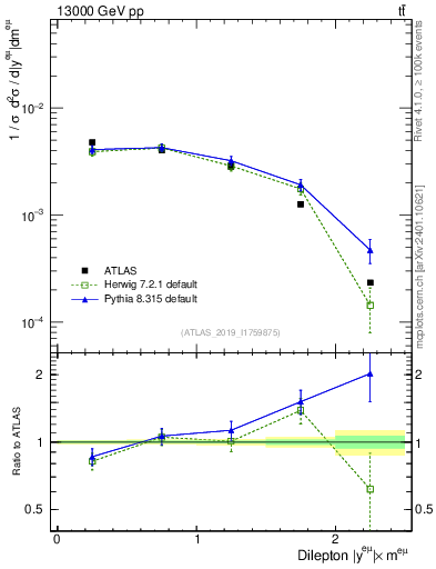 Plot of ll.y in 13000 GeV pp collisions