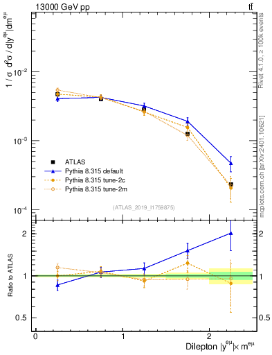 Plot of ll.y in 13000 GeV pp collisions