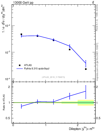 Plot of ll.y in 13000 GeV pp collisions