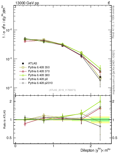 Plot of ll.y in 13000 GeV pp collisions