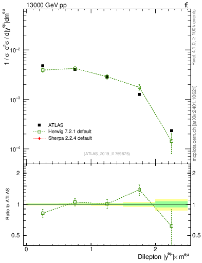 Plot of ll.y in 13000 GeV pp collisions