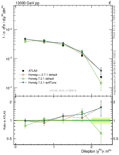 Plot of ll.y in 13000 GeV pp collisions