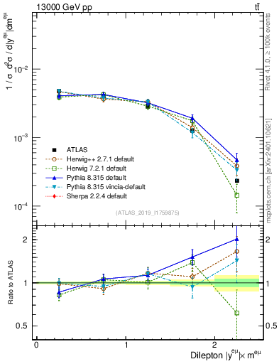 Plot of ll.y in 13000 GeV pp collisions