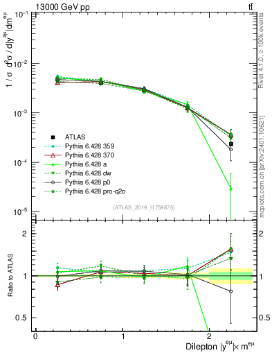 Plot of ll.y in 13000 GeV pp collisions