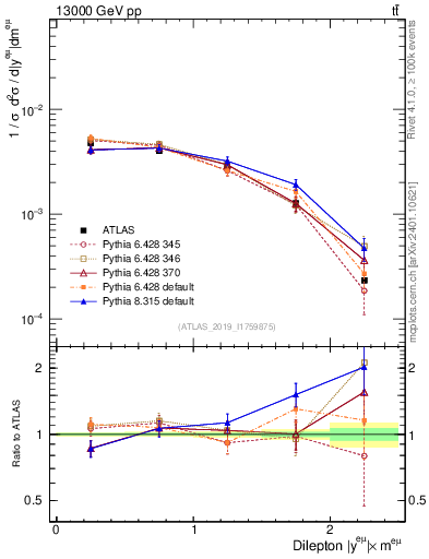 Plot of ll.y in 13000 GeV pp collisions
