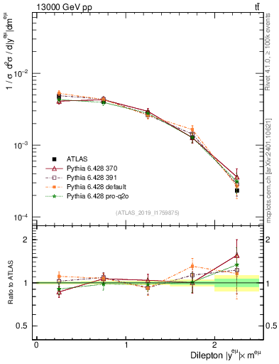 Plot of ll.y in 13000 GeV pp collisions