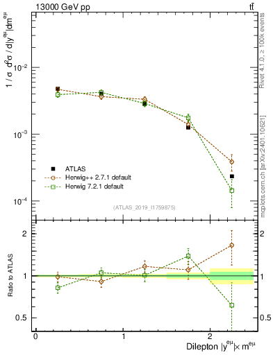 Plot of ll.y in 13000 GeV pp collisions