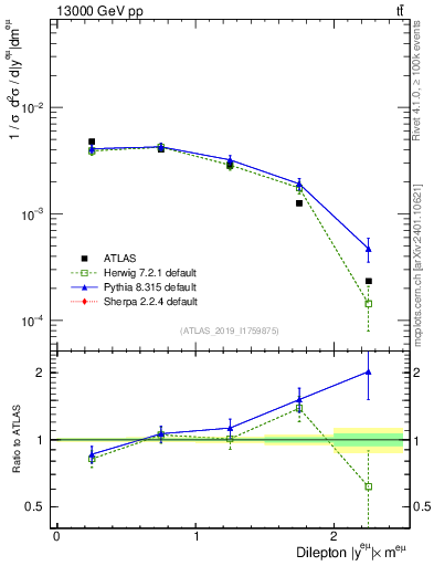 Plot of ll.y in 13000 GeV pp collisions