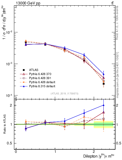 Plot of ll.y in 13000 GeV pp collisions