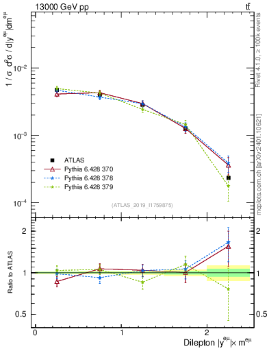 Plot of ll.y in 13000 GeV pp collisions