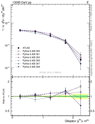 Plot of ll.y in 13000 GeV pp collisions