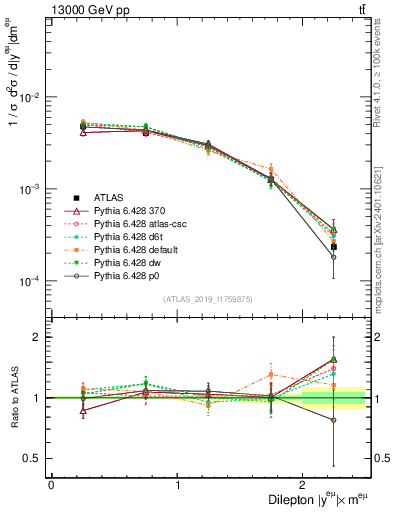 Plot of ll.y in 13000 GeV pp collisions