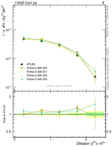 Plot of ll.y in 13000 GeV pp collisions