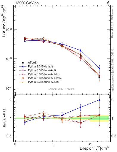 Plot of ll.y in 13000 GeV pp collisions