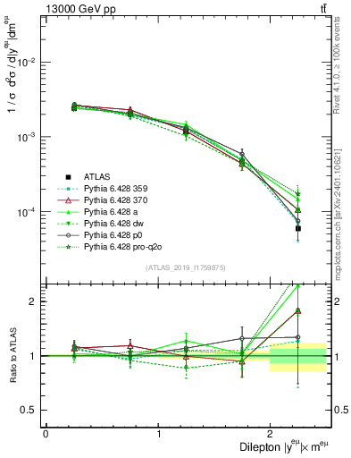 Plot of ll.y in 13000 GeV pp collisions