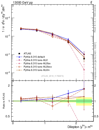 Plot of ll.y in 13000 GeV pp collisions