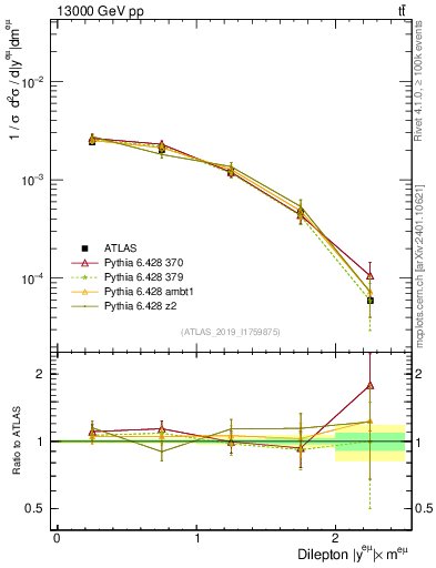 Plot of ll.y in 13000 GeV pp collisions