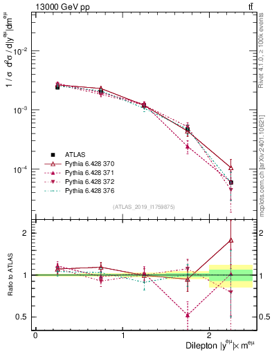 Plot of ll.y in 13000 GeV pp collisions