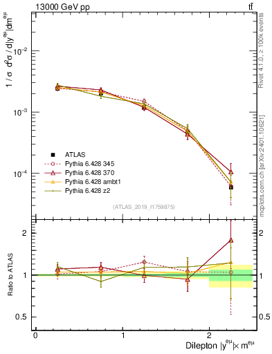Plot of ll.y in 13000 GeV pp collisions