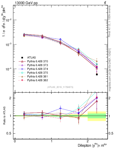 Plot of ll.y in 13000 GeV pp collisions