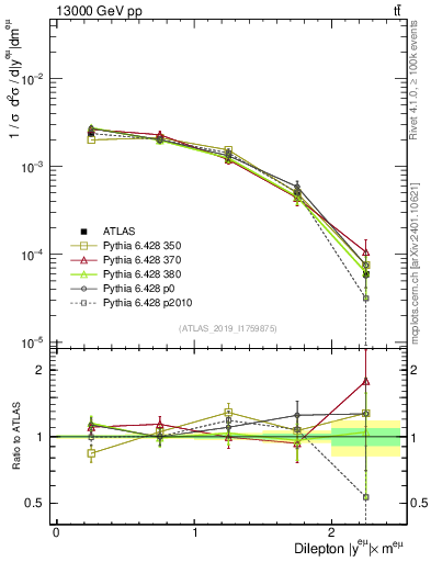 Plot of ll.y in 13000 GeV pp collisions