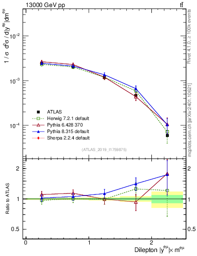 Plot of ll.y in 13000 GeV pp collisions