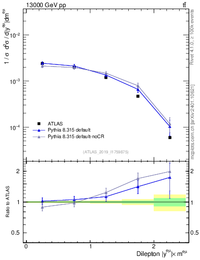 Plot of ll.y in 13000 GeV pp collisions