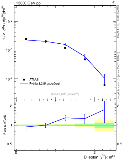 Plot of ll.y in 13000 GeV pp collisions