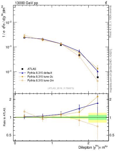 Plot of ll.y in 13000 GeV pp collisions