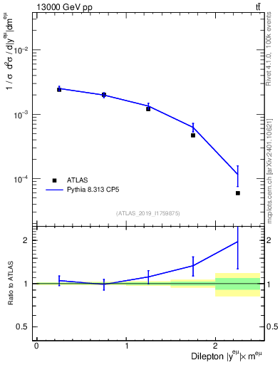 Plot of ll.y in 13000 GeV pp collisions