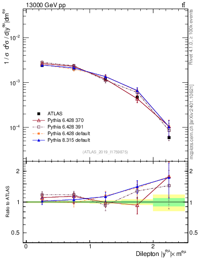Plot of ll.y in 13000 GeV pp collisions