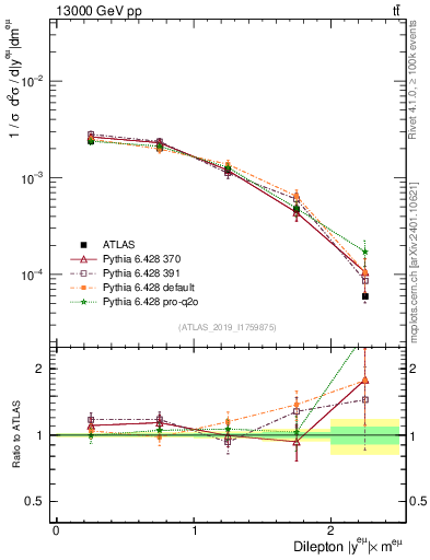 Plot of ll.y in 13000 GeV pp collisions