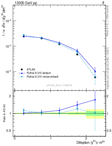 Plot of ll.y in 13000 GeV pp collisions