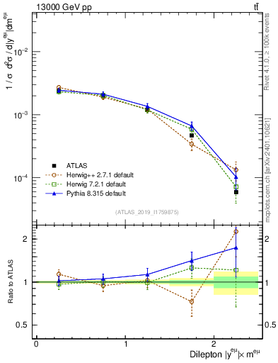 Plot of ll.y in 13000 GeV pp collisions