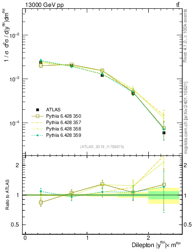 Plot of ll.y in 13000 GeV pp collisions
