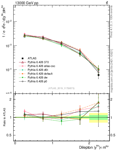 Plot of ll.y in 13000 GeV pp collisions