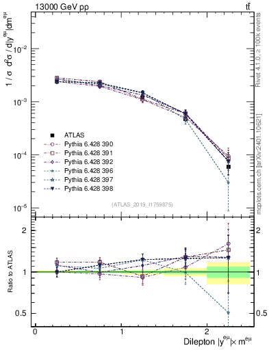Plot of ll.y in 13000 GeV pp collisions