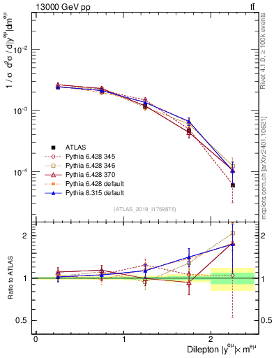 Plot of ll.y in 13000 GeV pp collisions