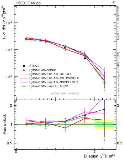 Plot of ll.y in 13000 GeV pp collisions