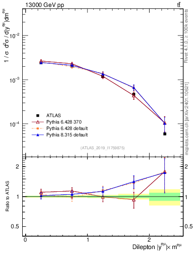 Plot of ll.y in 13000 GeV pp collisions